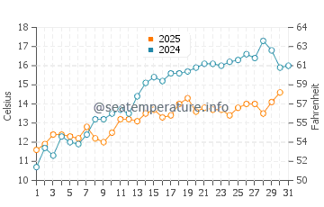 Wassertemperatur Horumersiel im Mai