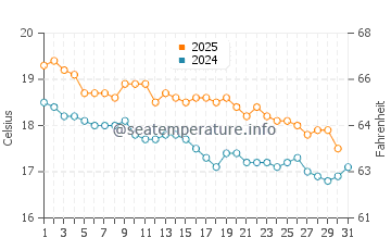Hot Water Beach water temp chart in May