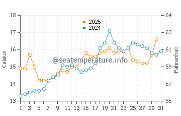 Houat water temp chart in May