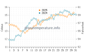 Temperature dell'acqua a Houlgate a maggio