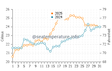 Houyu water temp chart in May