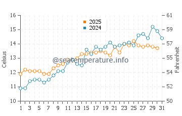 Temperature dell'acqua a Hove a maggio