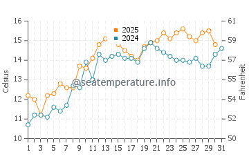 Temperature dell'acqua a Hoylake a maggio
