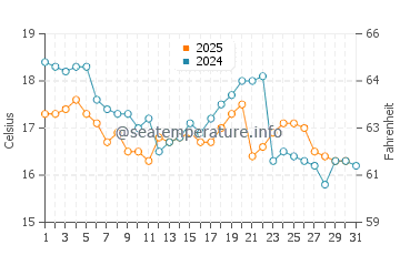 Temperatura del agua en Huacho en mayo
