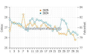 Huaquillas water temp chart in May