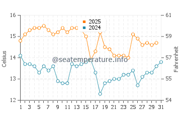 Temperature dell'acqua a Huasco a maggio