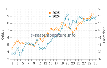 Temperature dell'acqua a Hudiksvall a maggio