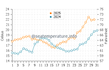 Huelva water temp chart in May