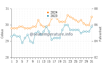 Hukay water temp chart in May