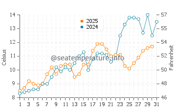 Humarock water temp chart in May