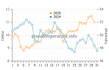 Humboldt Beach water temp chart in May