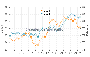Temperatura vode u Humiston Beach Park u svibnju