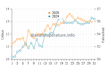 Hundleton water temp chart in May