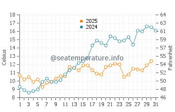 Temperature dell'acqua a Hunnebostrand a maggio