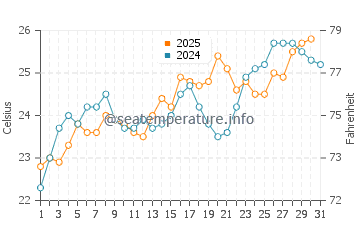 Temperature dell'acqua a Hunting Island a maggio