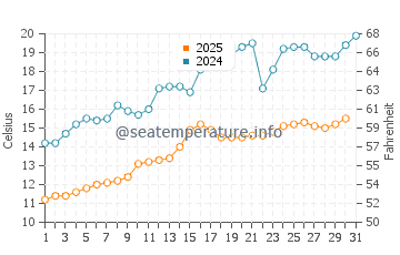 Wassertemperatur Huron im Mai
