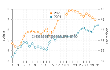 Husavik water temp chart in May