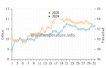 Hushinish water temp chart in May