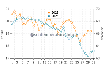 Huskisson water temp chart in May