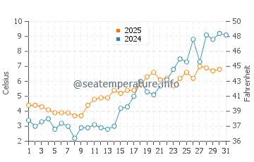 Temperature dell'acqua a Husum a maggio