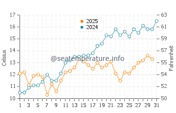 Temperature dell'acqua a Hvide Sande a maggio