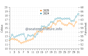 Hwaseong water temp chart in May