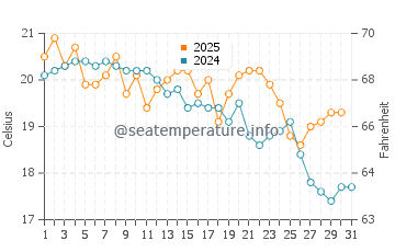 Hyams Beach water temp chart in May
