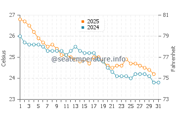 Temperature dell'acqua a Hideaway Bay a maggio