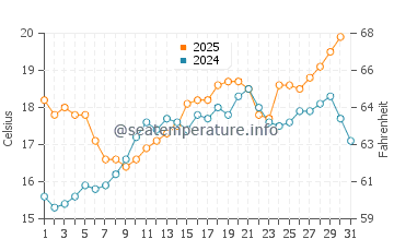 Hyeres water temp chart in May