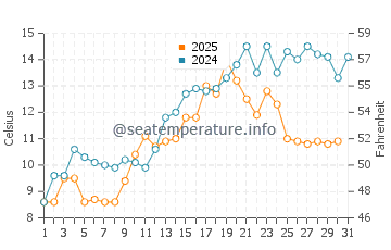Temperatura del agua en Hylkje en mayo