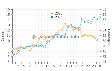 Temperature dell'acqua a Hyllestad a maggio