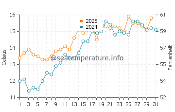 Temperature dell'acqua a Hythe a maggio