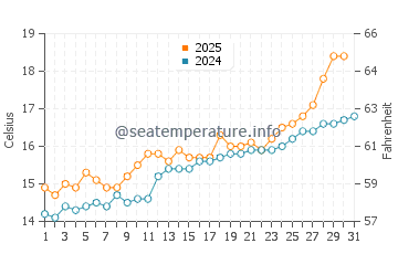 Ibarrangelu water temp chart in May