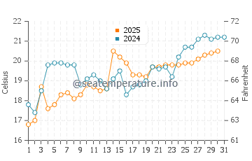 Ichihara water temp chart in May