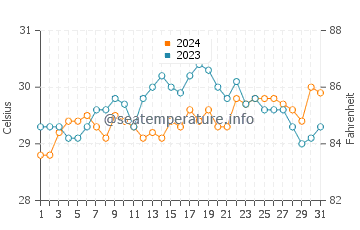 Ichon water temp chart in May