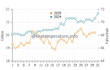 Icmeler water temp chart in May