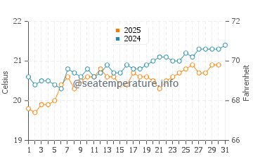 Icod de los Vinos water temp chart in May