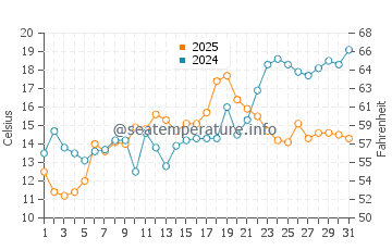 Ideal Beach water temp chart in May