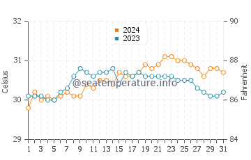 Temperatura del agua en Igbon en mayo