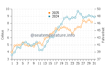 Temperature dell'acqua a Iggesund a maggio