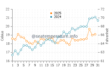 Wassertemperatur Igrane im Mai