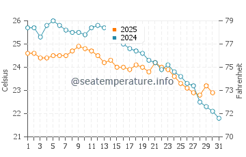 Temperature dell'acqua a Iguape a maggio