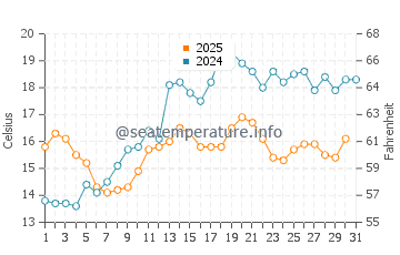 IJsselmeer water temp chart in May