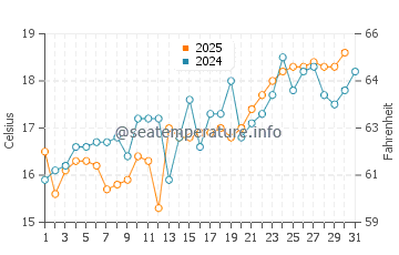 Ikata Cho water temp chart in May