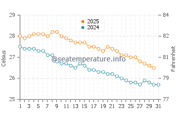 Temperatura vode u Ile aux Cerfs u svibnju