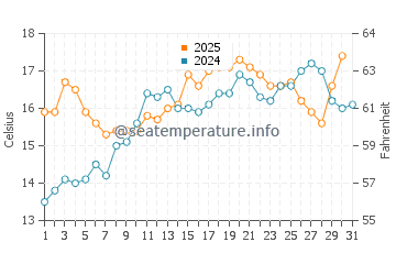 Temperature dell'acqua a Île-aux-Moines a maggio