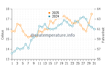 Temperature dell'acqua a Île d'Arz a maggio