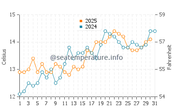 Ile de Batz water temp chart in May
