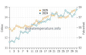Ile-de-Brehat water temp chart in May