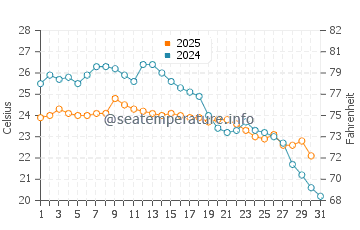 Temperatura del agua en Ilha do Mel en mayo